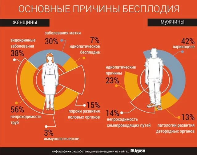 Мужское и женское бесплодие: причины и возможные факторы