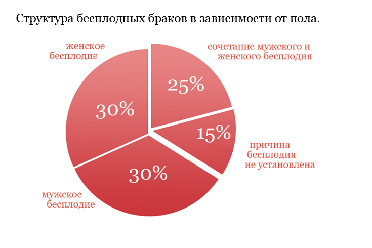 Соотношение мужского и женского бесплодия