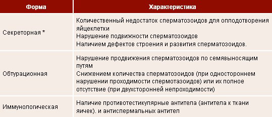 Разновидности бесплодия у мужчин