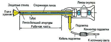 Строение медицинского эндоскопа