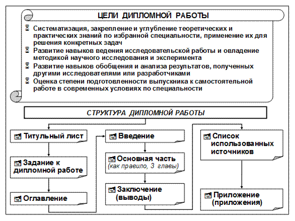 Требования к дипломной работе. Основные правила составления по ГОСТу