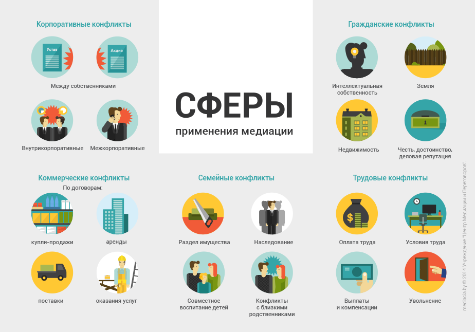 Медиация и медиаторы. Сферы деятельности медиаторов