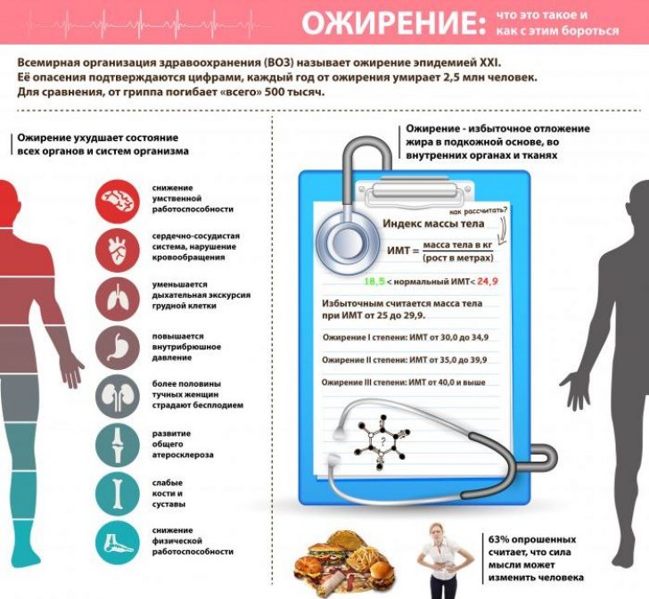Влияние ожирения на организм человека