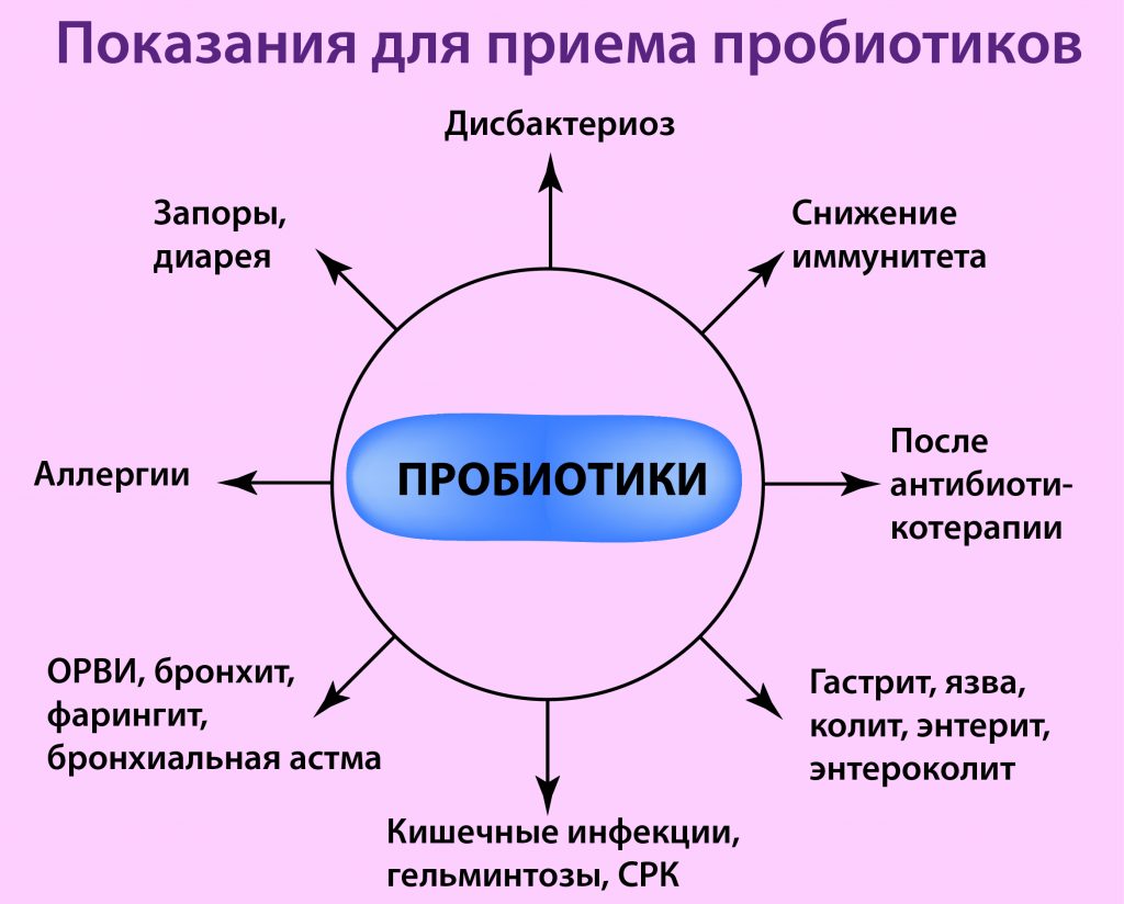 Пробиотики помогут моей проблеме с пищеварением?