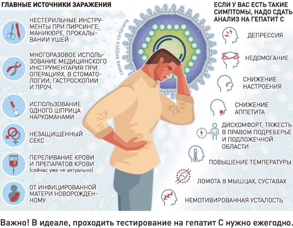 Гепатит: симптомы, виды, причины возникновения и лечение