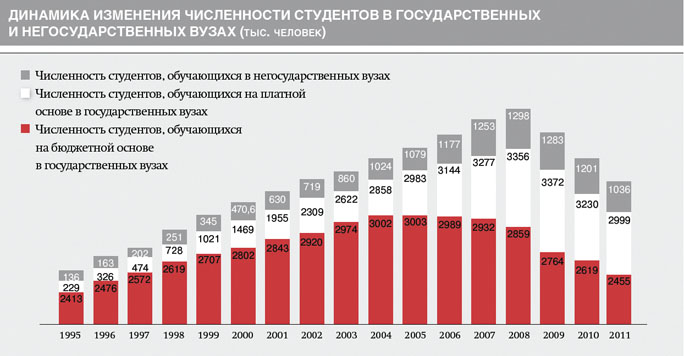 Динамика изменения численности студентов в ВУЗах